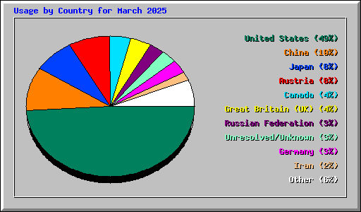 Usage by Country for March 2025