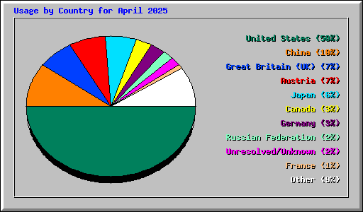 Usage by Country for April 2025