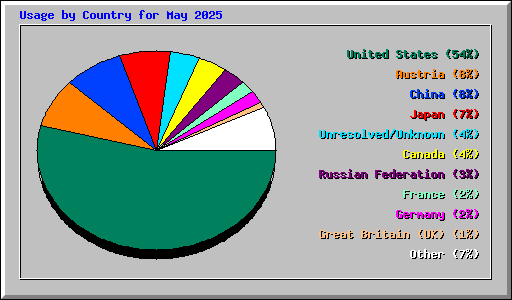 Usage by Country for May 2025