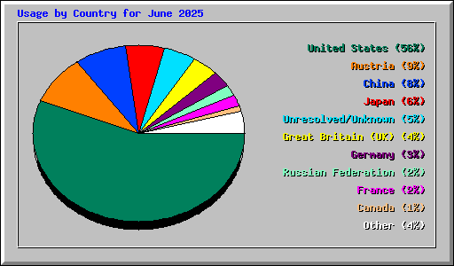 Usage by Country for June 2025