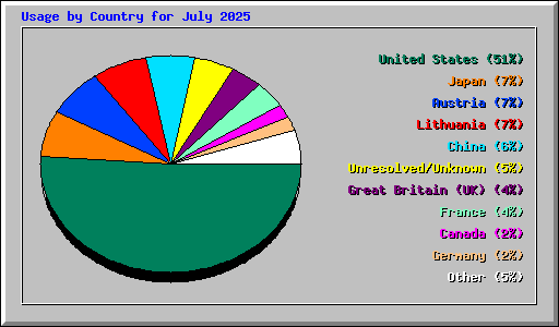 Usage by Country for July 2025