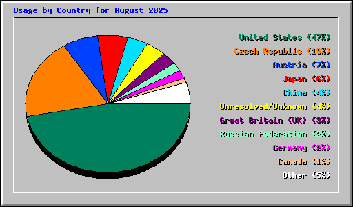 Usage by Country for August 2025