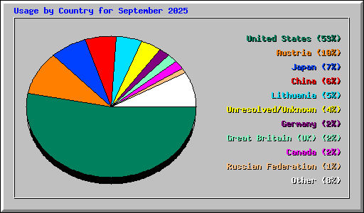 Usage by Country for September 2025