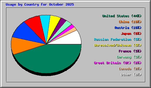 Usage by Country for October 2025