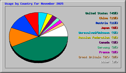 Usage by Country for November 2025