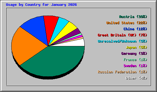 Usage by Country for January 2026