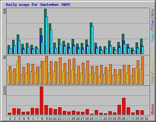 Daily usage for September 2025