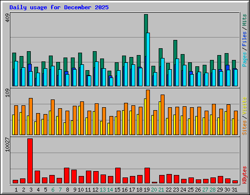 Daily usage for December 2025