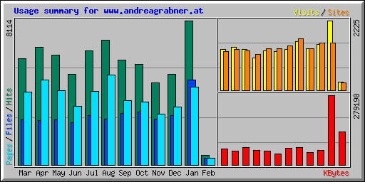 Usage summary for www.andreagrabner.at